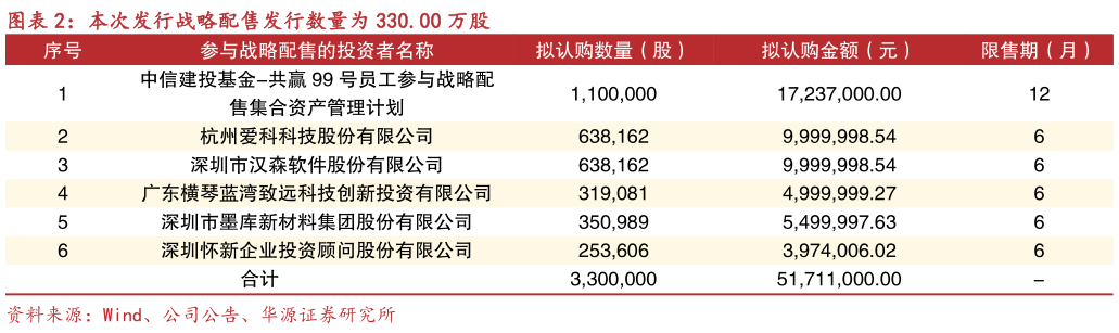 一起讨论下本次发行战略配售发行数量为 330.00 万股?