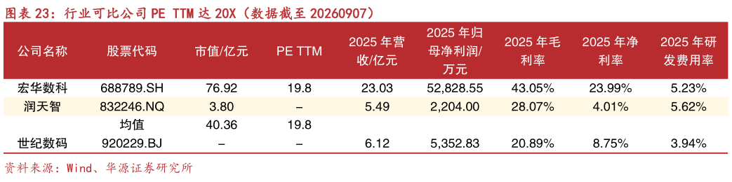 想问下各位网友行业可比公司 PE TTM 达 20X（数据截至 20260907）?