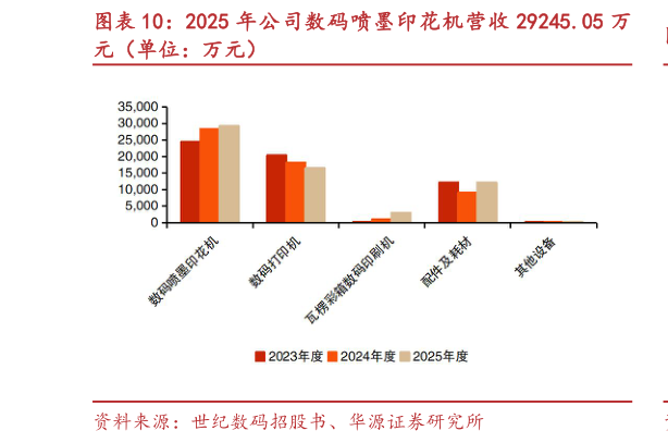 如何解释2025 年公司数码喷墨印花机营收 29245.05 万?