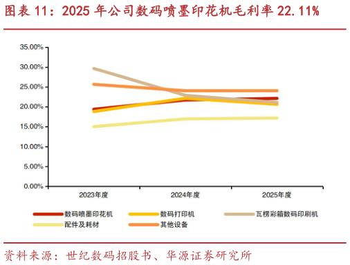 怎样理解2025 年公司数码喷墨印花机毛利率 22.11%?