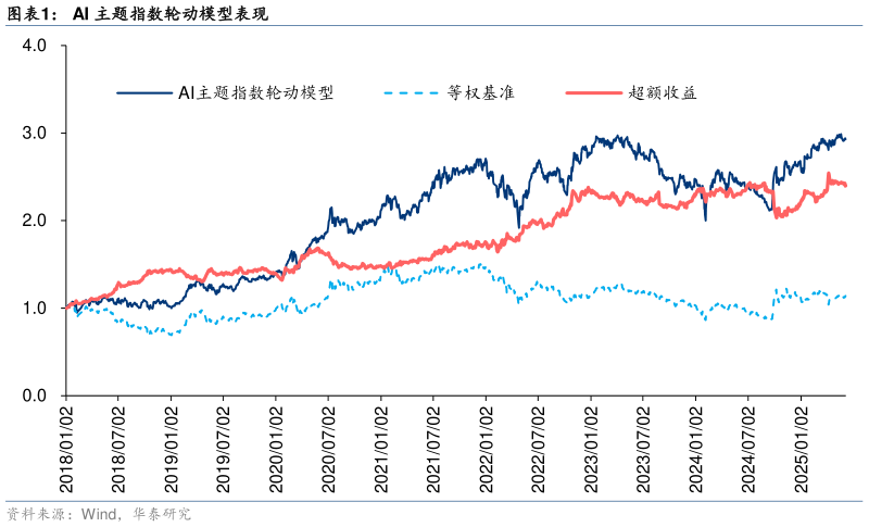 如何解释AI 主题指数轮动模型表现