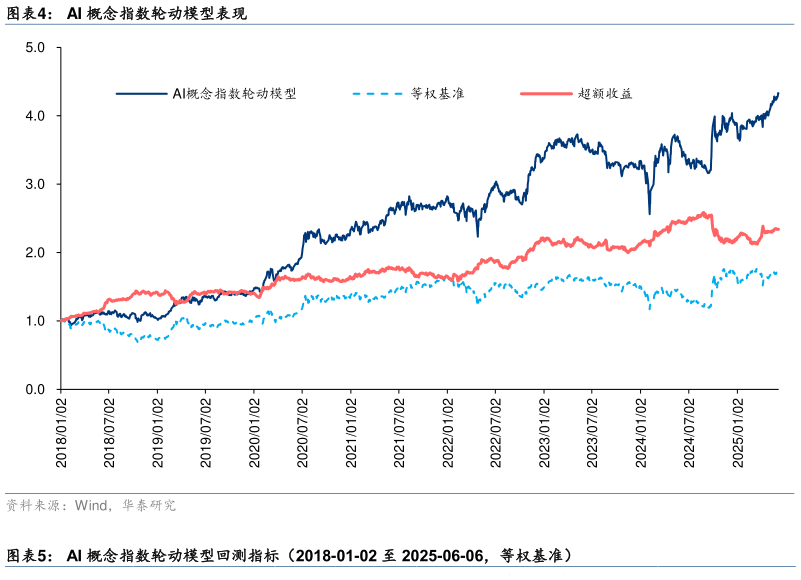 怎样理解AI 概念指数轮动模型表现