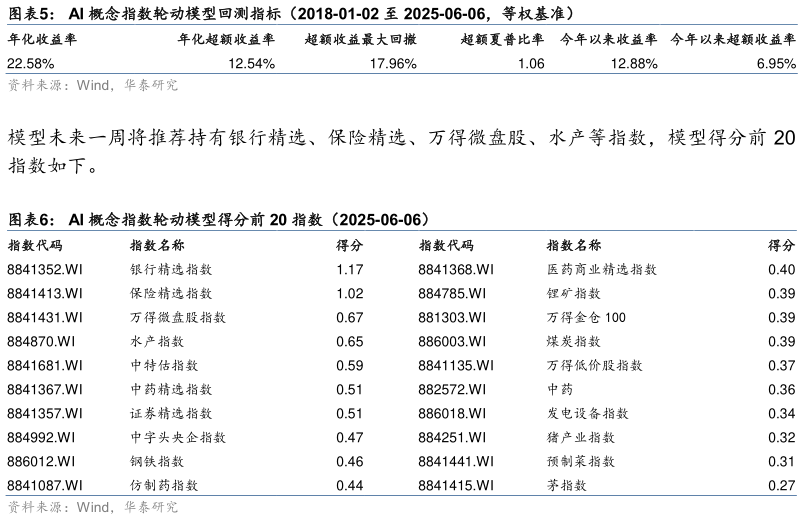 如何了解AI 概念指数轮动模型回测指标（2018-01-02 至 2025-06-06，等权基准） AI 概念指数轮动模型得分前 20 指数（2025-06-06）