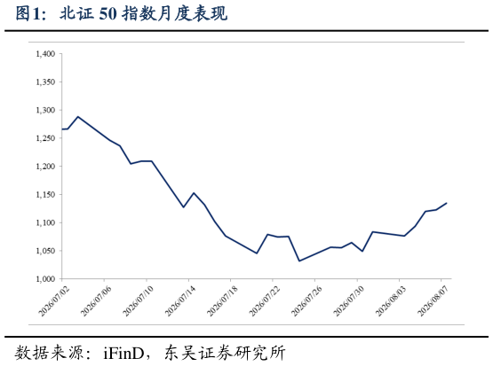 你知道北证 50 指数月度表现