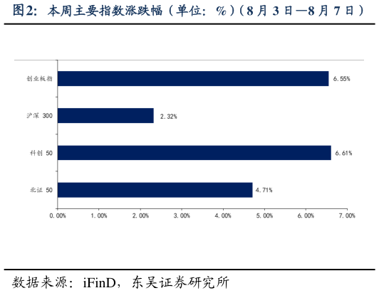 谁知道本周主要指数涨跌幅（单位：%）（8 月 3 日8 月 7 日）