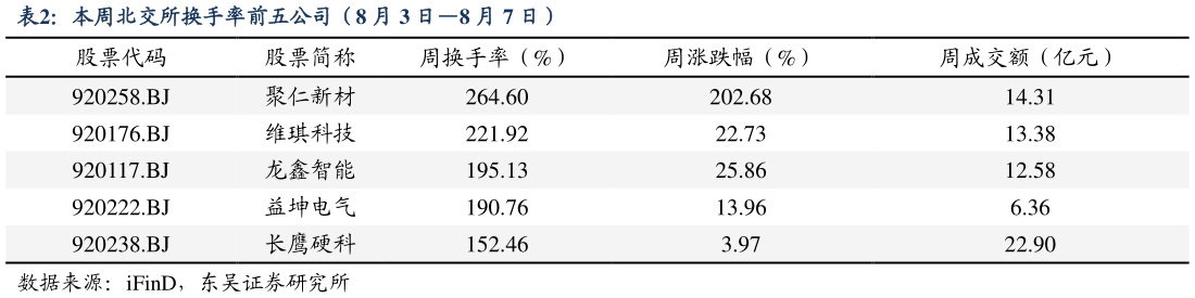 想关注一下本周北交所换手率前五公司（8 月 3 日8 月 7 日）