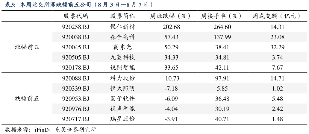 一起讨论下本周北交所涨跌幅前五公司（8 月 3 日8 月 7 日）