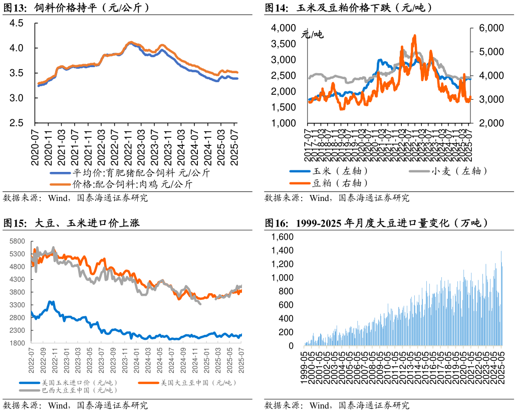 谁能回答玉米及豆粕价格下跌（元吨） 1999-2025 年月度大豆进口量变化（万吨）