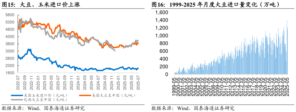 想问下各位网友1999-2025 年月度大豆进口量变化（万吨）