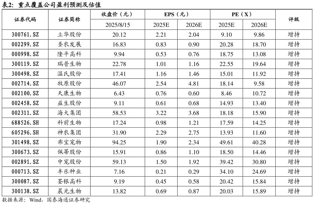 咨询大家重点覆盖公司盈利预测及估值