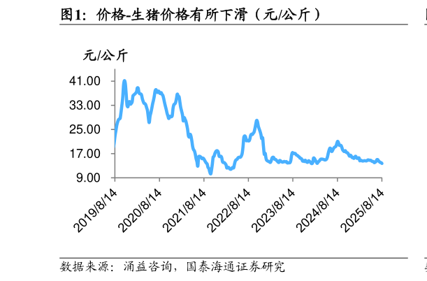 谁知道价格-生猪价格有所下滑（元公斤）