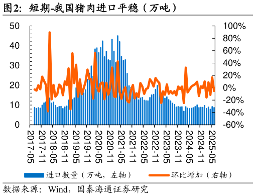 如何解释短期-我国猪肉进口平稳（万吨）