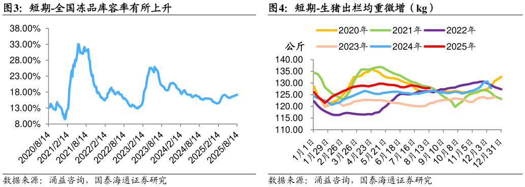 如何看待短期-全国冻品库容率有所上升短期-生猪出栏均重微增（kg）
