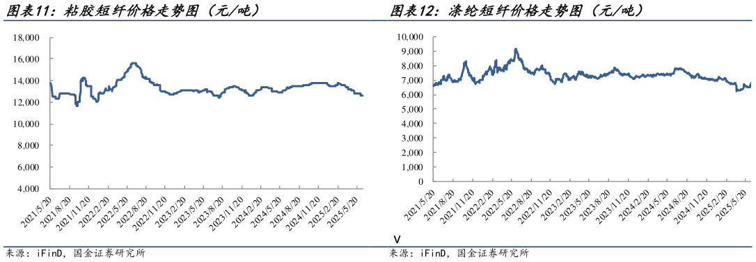 你知道粘胶短纤价格走势图（元吨）