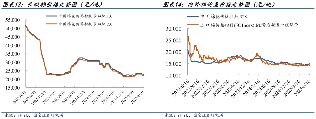 如何解释长绒棉价格走势图（元吨） 涤纶短纤价格走势图（元吨） 内外棉价差价格走势图（元吨）