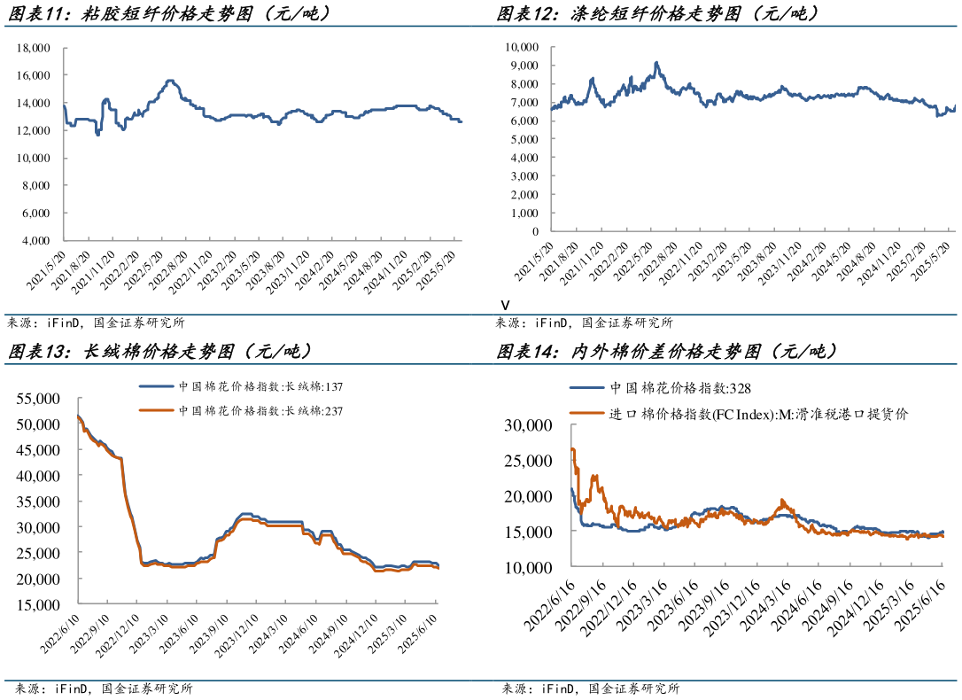 如何才能涤纶短纤价格走势图（元吨） 内外棉价差价格走势图（元吨）