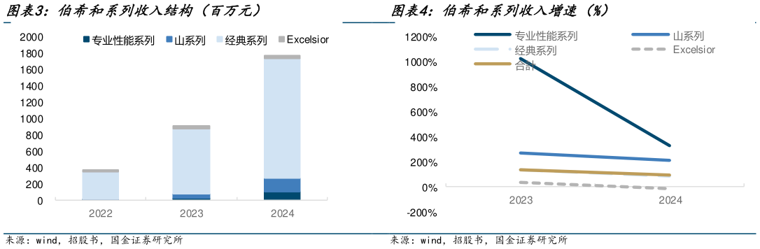 我想了解一下伯希和系列收入结构（百万元）