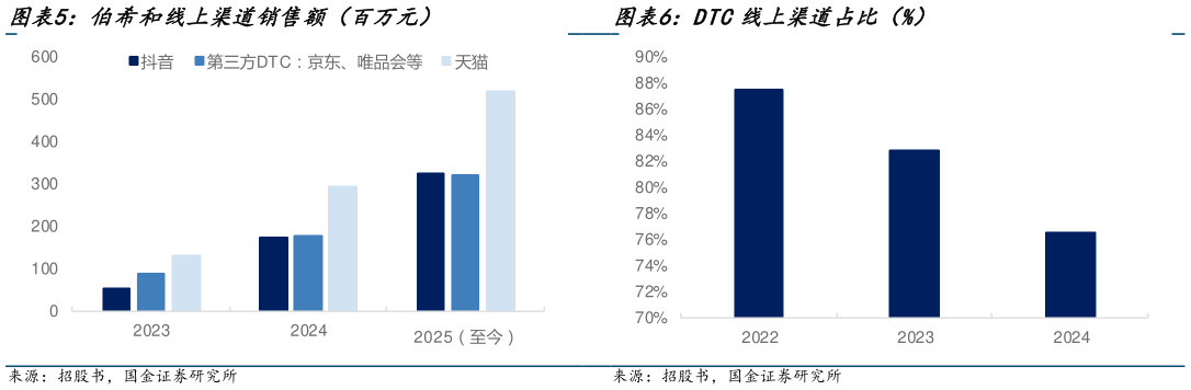 咨询大家DTC线上渠道占比（%）