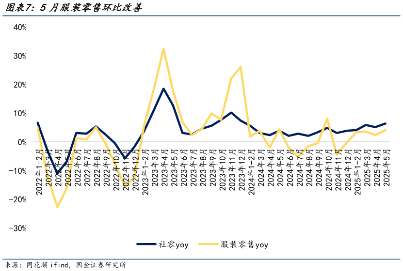 怎样理解5月服装零售环比改善