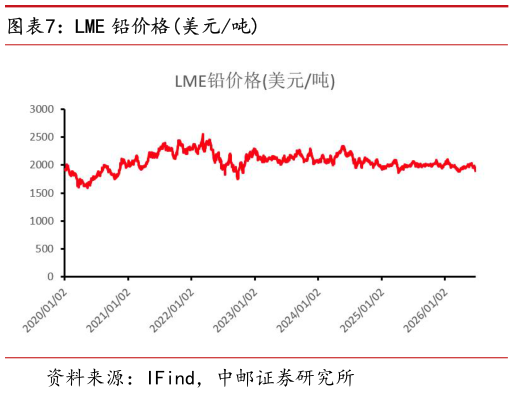 如何了解LME 铅价格美元吨