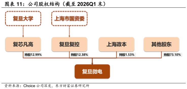 我想了解一下公司股权结构（截至 2026Q1 末）