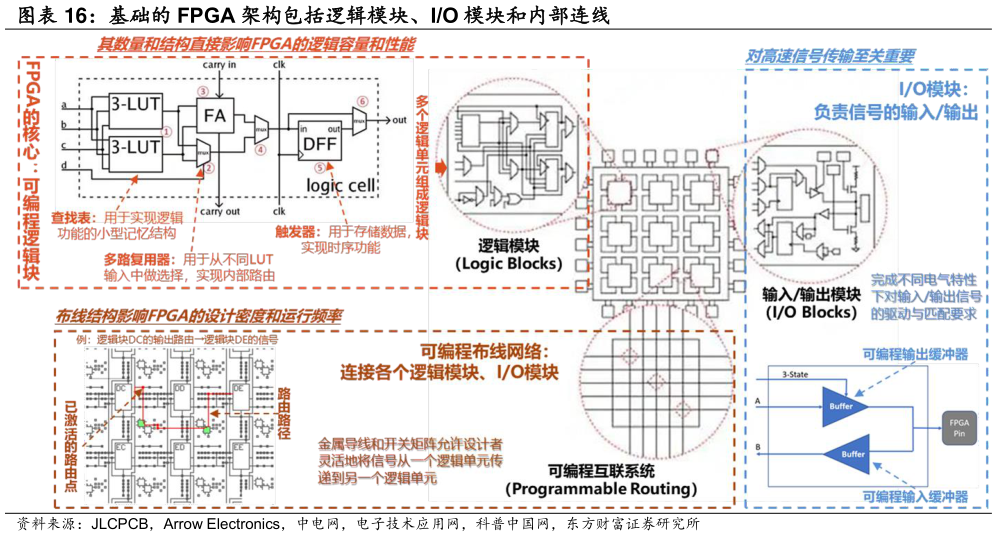想关注一下基础的 FPGA 架构包括逻辑模块、IO 模块和内部连线