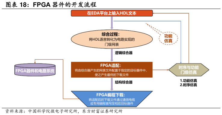 我想了解一下FPGA 器件的开发流程