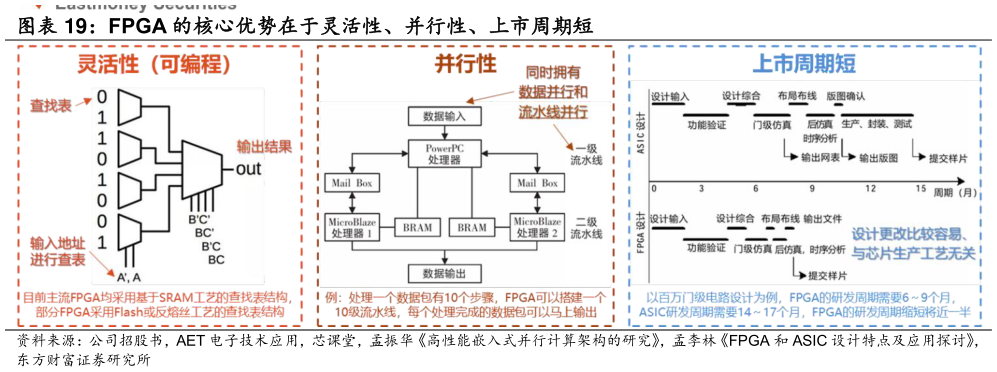 谁知道FPGA 的核心优势在于灵活性、并行性、上市周期短
