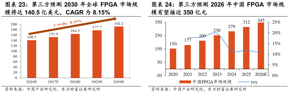 如何才能第三方预测 2026 年中国 FPGA 市场规