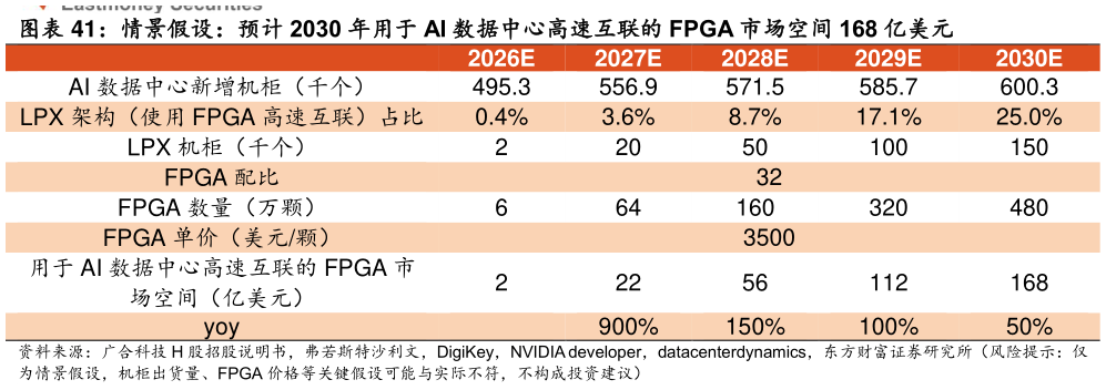 你知道情景假设：预计 2030 年用于 AI 数据中心高速互联的 FPGA 市场空间 168 亿美元