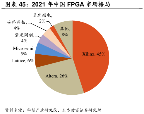 如何看待2021 年中国 FPGA 市场格局