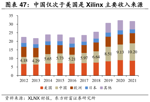 如何了解中国仅次于美国是 Xilinx 主要收入来源    Xilinx 中国收入增速领先