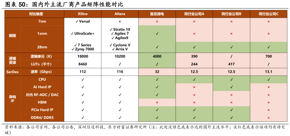 咨询大家国内外主流厂商产品矩阵性能对比