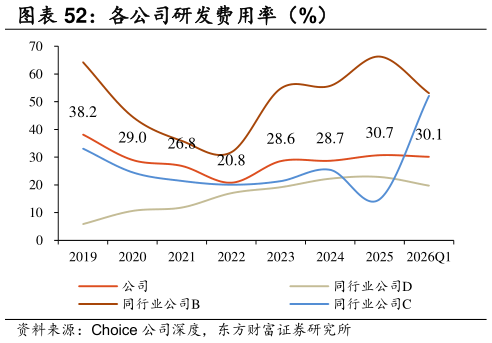如何才能各公司研发费用率（%）