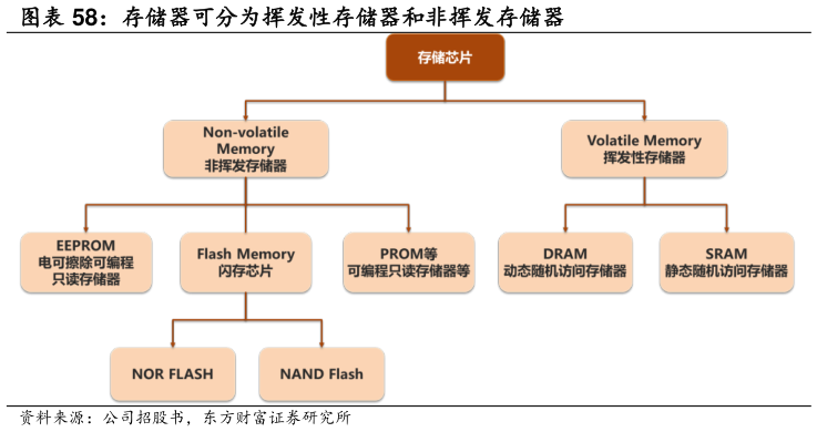 请问一下存储器可分为挥发性存储器和非挥发存储器