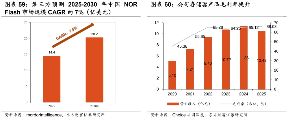 怎样理解第 三 方 预 测 2025-2030 年 中 国 NOR  公司存储器产品毛利率提升