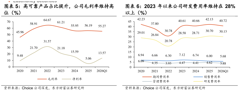 如何看待2023 年以来公司研发费用率维持在 28%