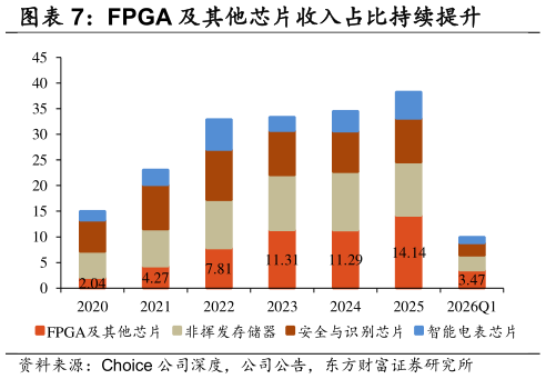 如何了解FPGA 及其他芯片收入占比持续提升