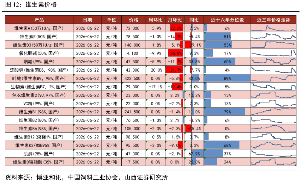 如何解释维生素价格