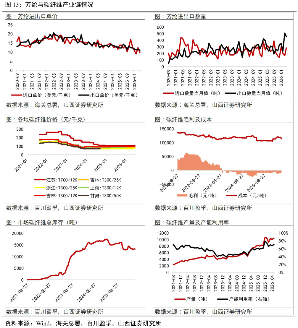 咨询大家芳纶与碳纤维产业链情况