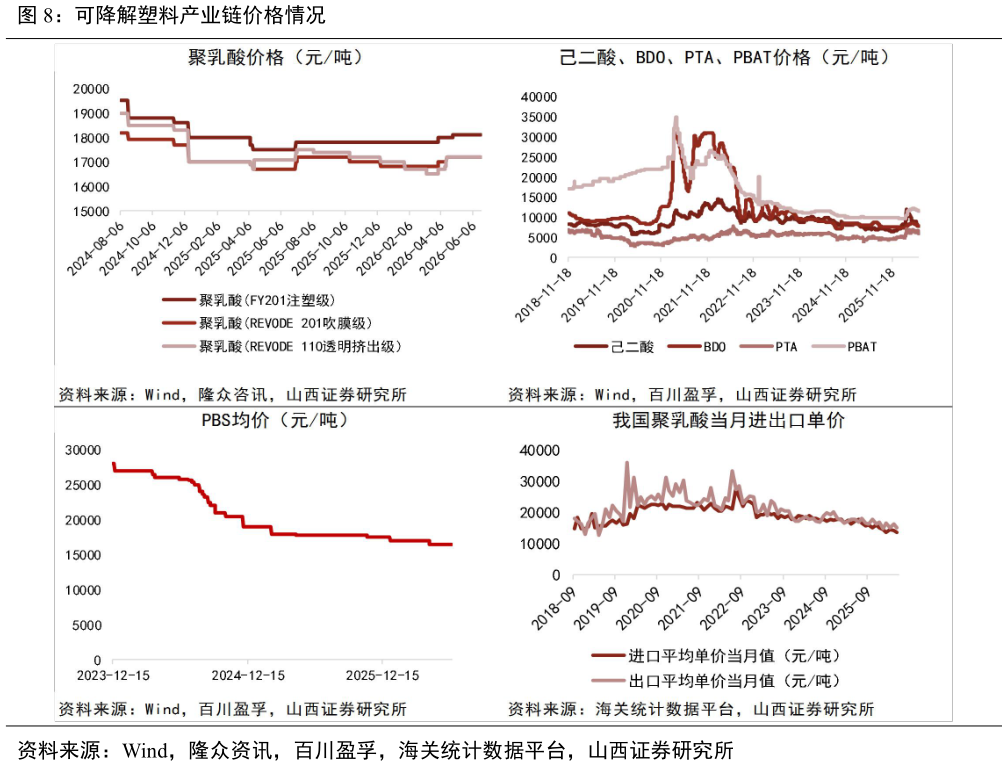 你知道可降解塑料产业链价格情况