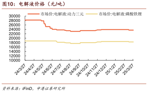 各位网友请教一下电解液价格(元吨)?
