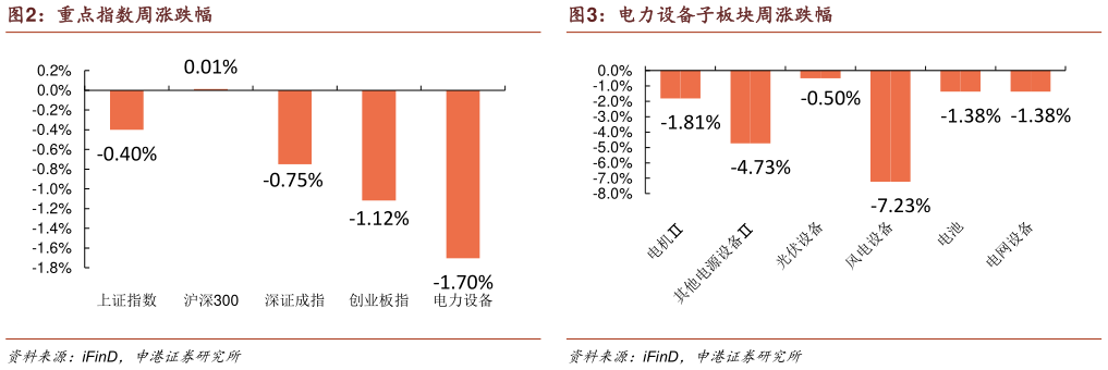咨询大家重点指数周涨跌幅