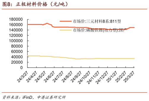 我想了解一下正极材料价格(元吨)?