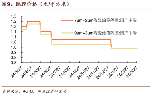 咨询下各位隔膜价格(元平方米)?