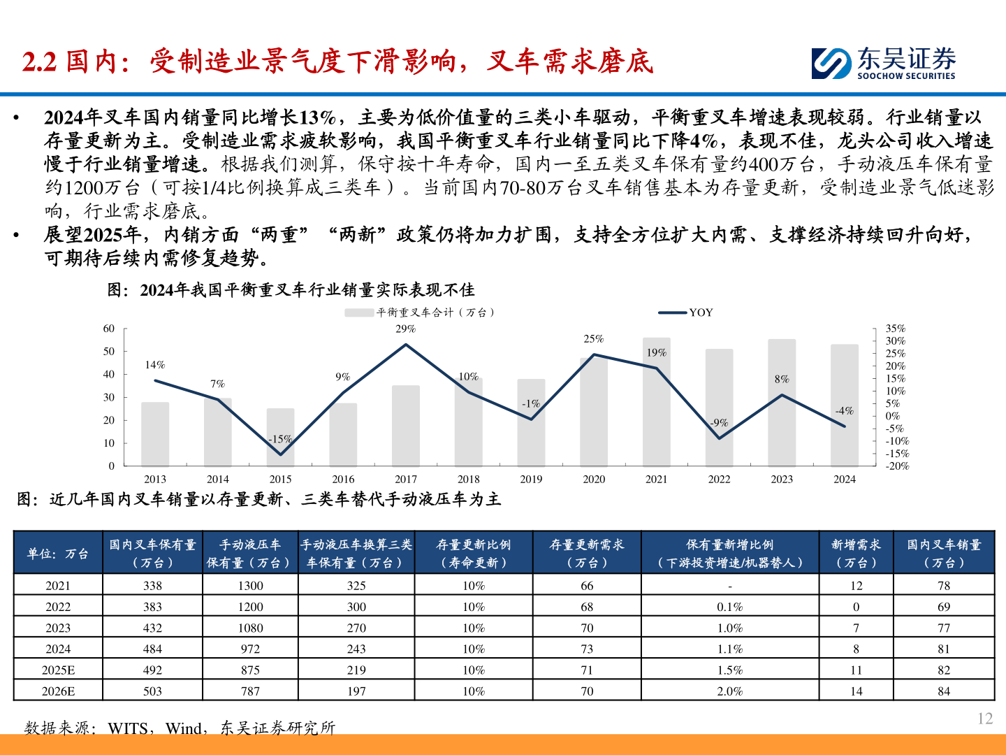 一起讨论下2.2 国内:受制造业景气度下滑影响,叉车需求磨底?
