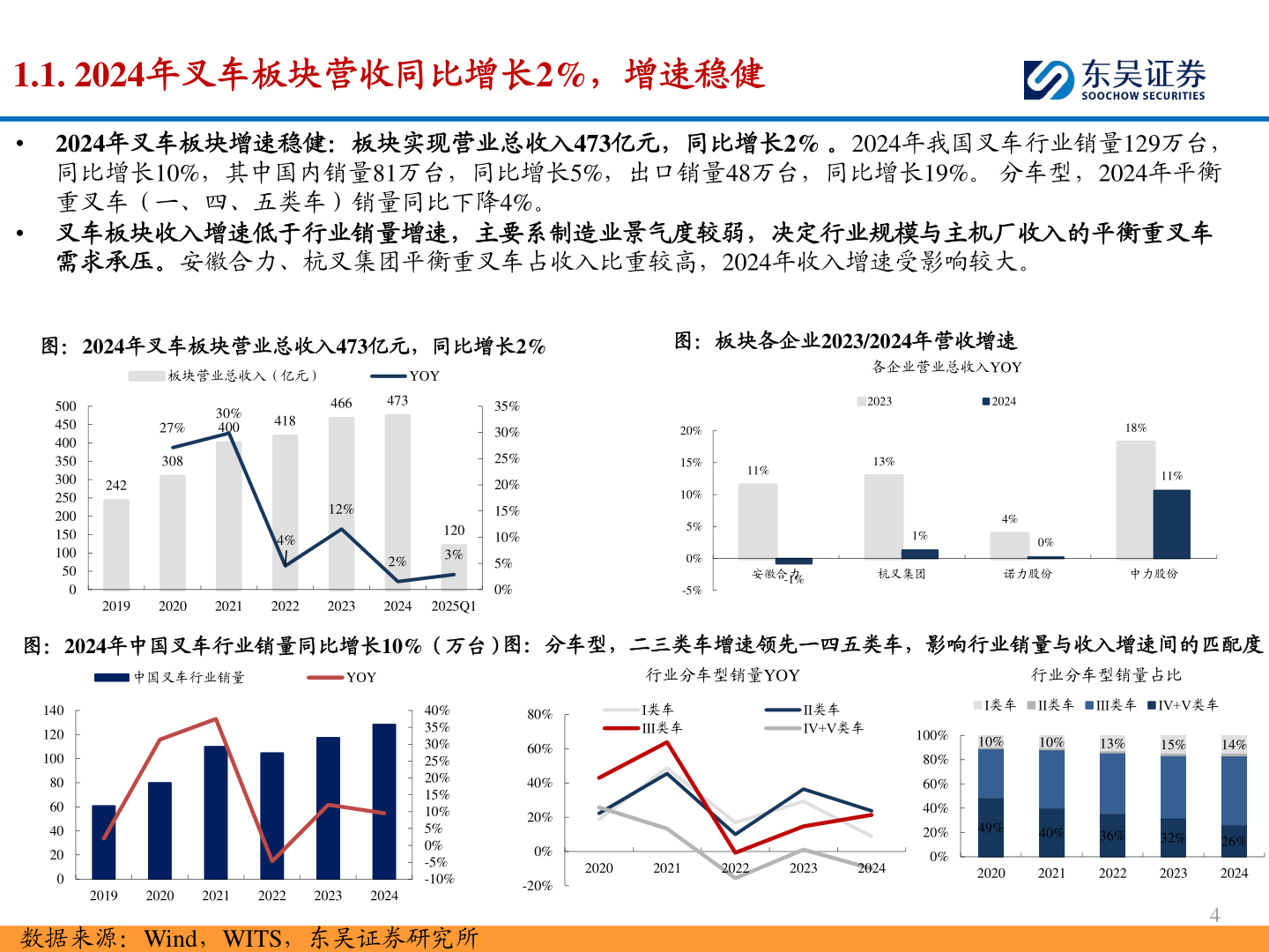 如何解释1.1. 2024年叉车板块营收同比增长2%,增速稳健?