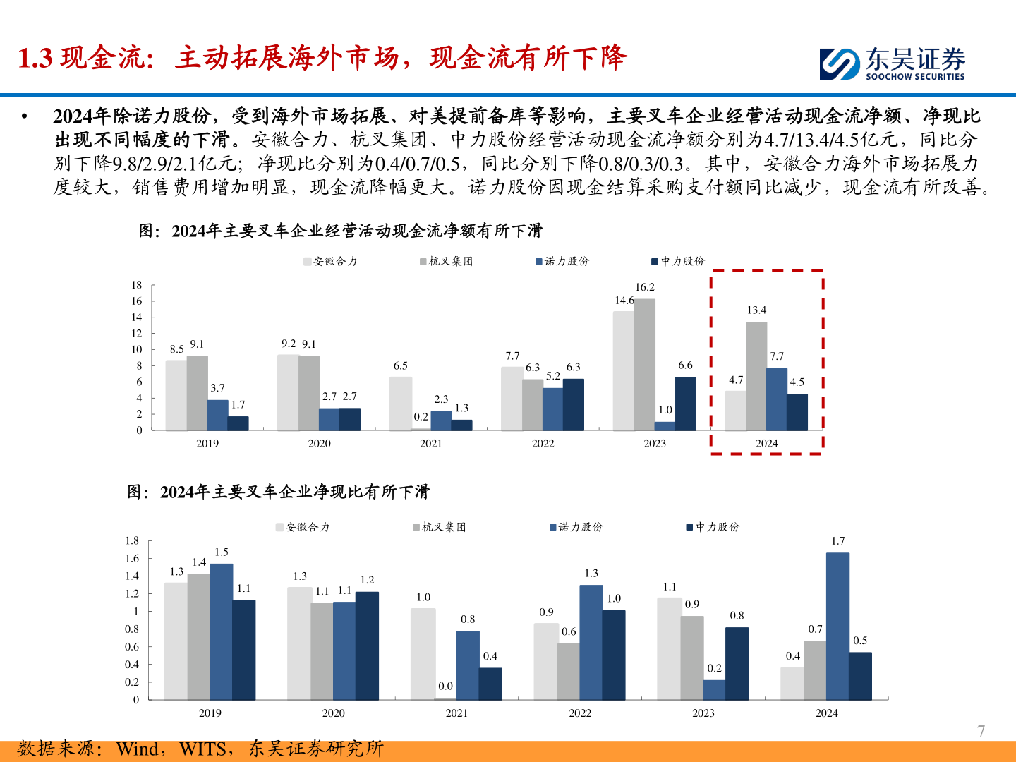 咨询大家1.3 现金流:主动拓展海外市场,现金流有所下降?