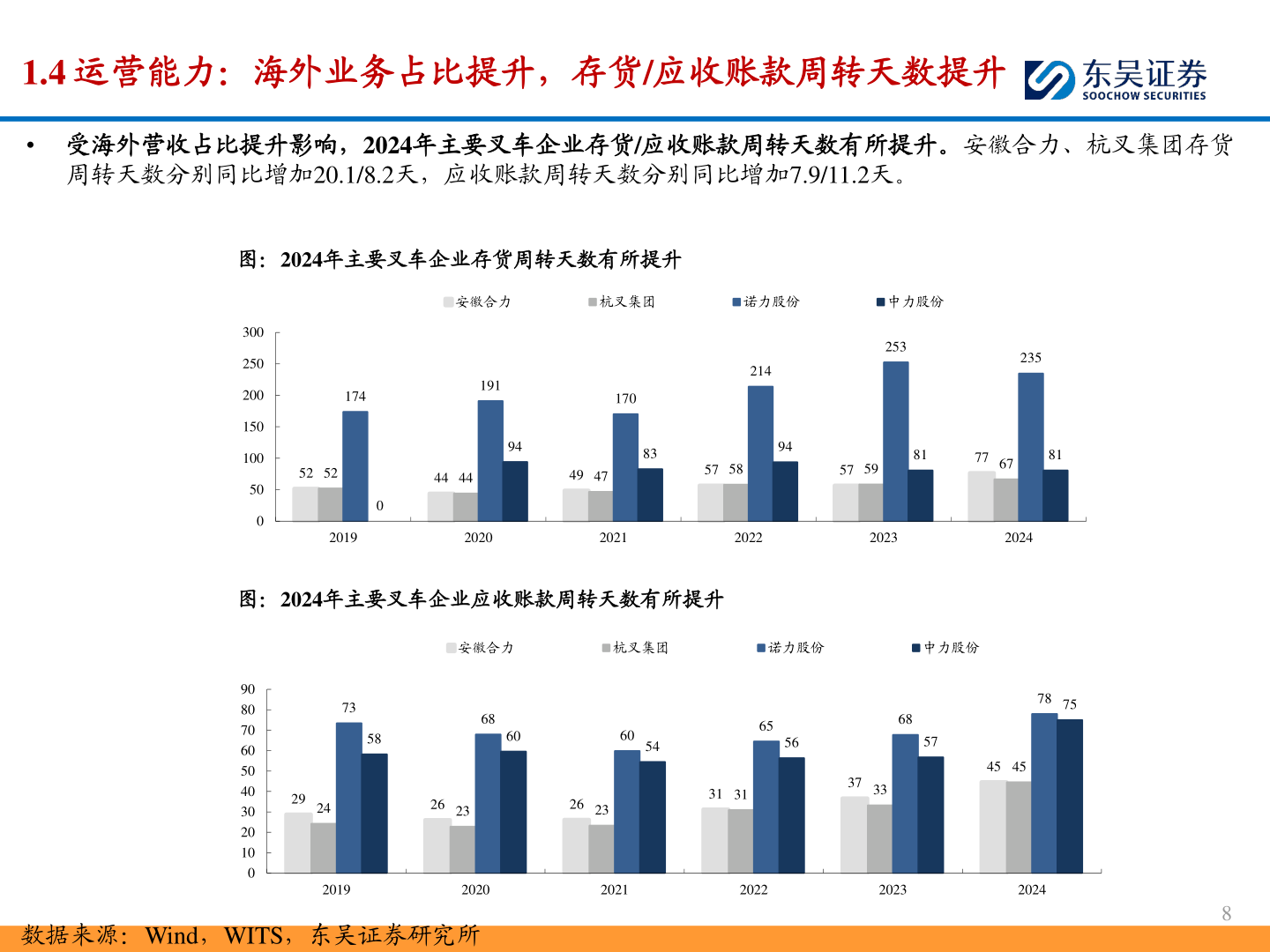 请问一下1.4 运营能力:海外业务占比提升,存货/应收账款周转天数提升?