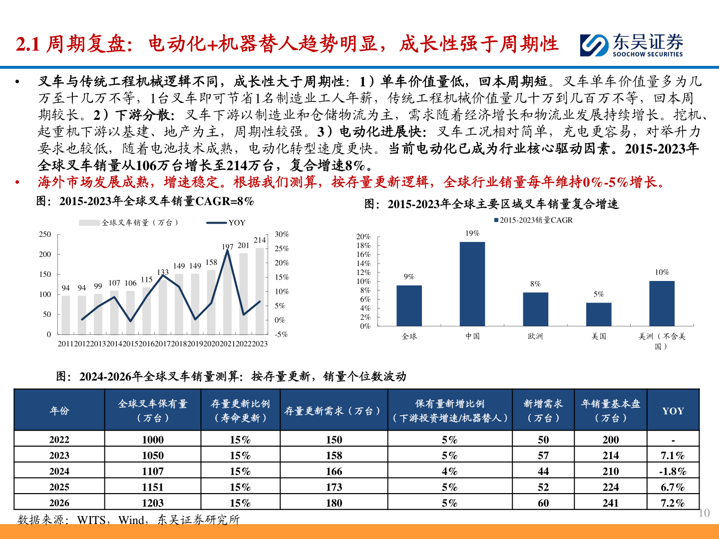 咨询下各位2.1 周期复盘:电动化+机器替人趋势明显,成长性强于周期性?